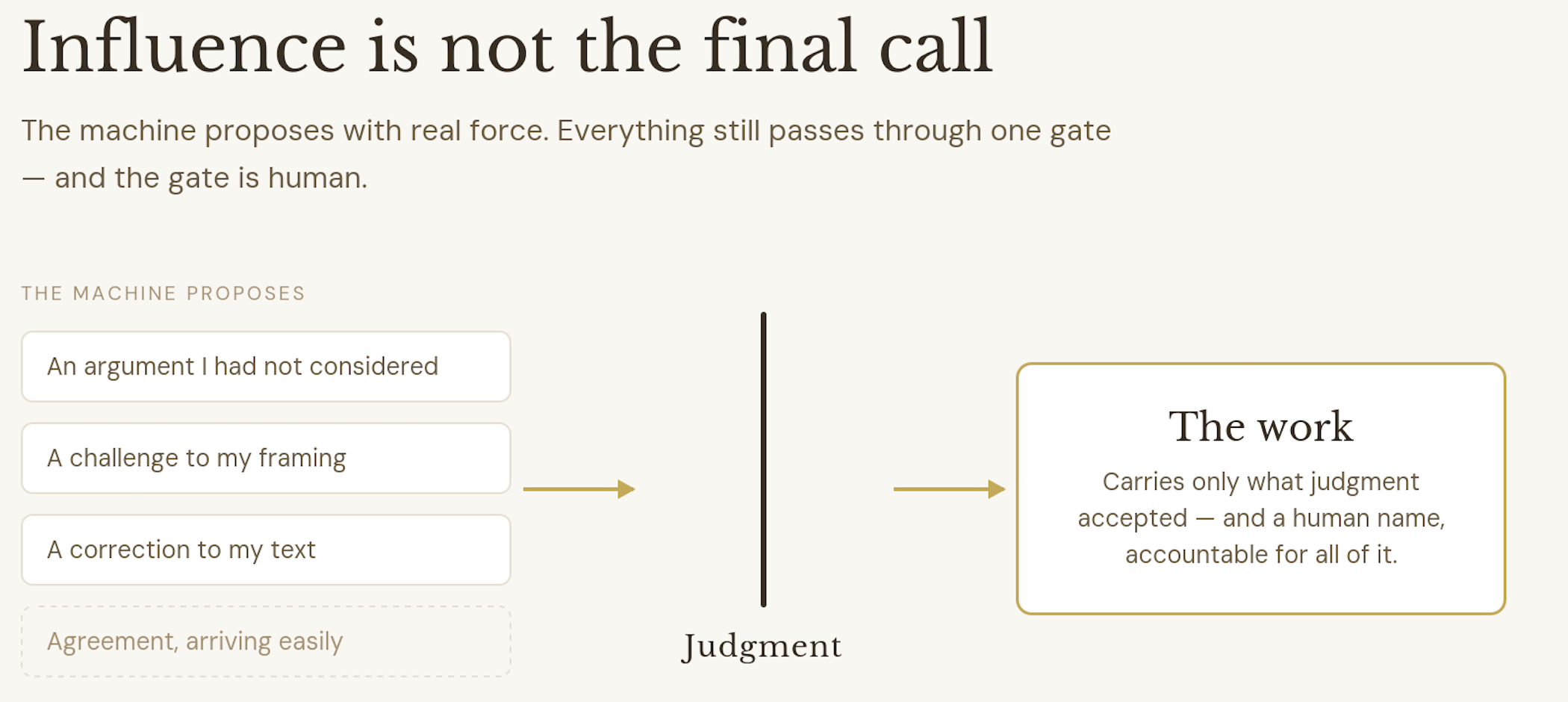 Influence is not the final call: the machine proposes — an argument I had not considered, a challenge to my framing, a correction to my text, and agreement arriving easily — but everything passes through one gate, judgment, before reaching the work, which carries only what judgment accepted and a human name accountable for all of it.