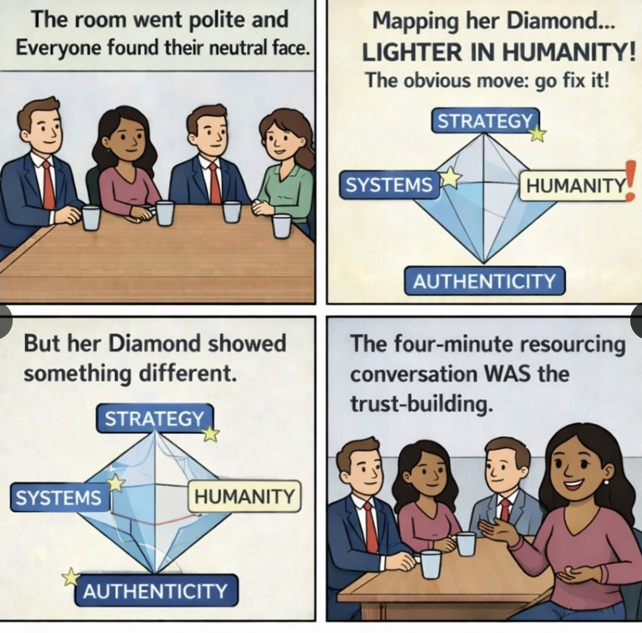 Comic panels: the room going polite and flat; mapping her Diamond as lighter in Humanity with the obvious move to 'go fix it'; but the Diamond showing something different; the four-minute resourcing conversation was the trust-building.