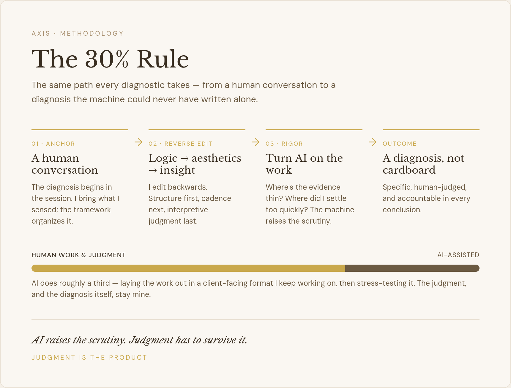 The 30% Rule: a four-stage flow — anchor the machine in a human conversation, the reverse edit of logic then aesthetics then insight, using AI to challenge the work, and the outcome — with a bar showing roughly 70% human work and 30% AI-assisted.