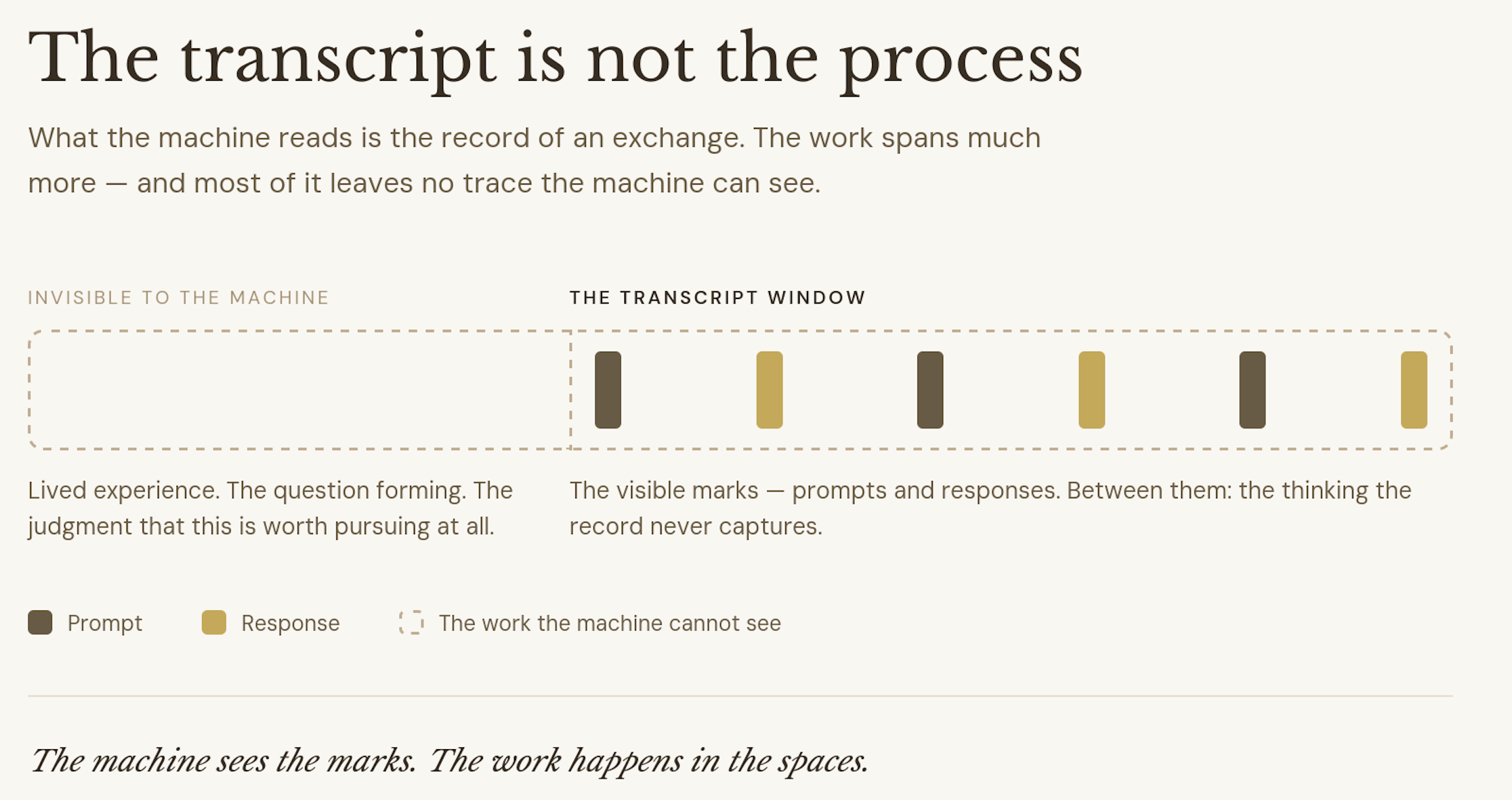 The transcript is not the process: a diagram showing the transcript window — visible prompt and response marks — beside a larger dashed region invisible to the machine: lived experience, the question forming, the judgment that this is worth pursuing at all. The machine sees the marks. The work happens in the spaces.
